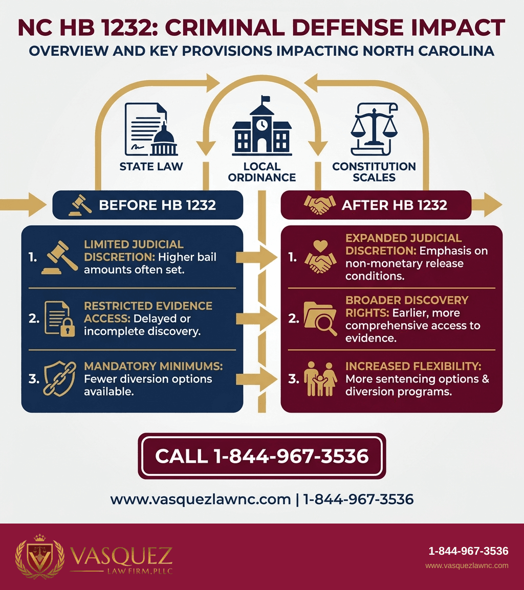 Visual Guide 1 for North Carolina Senate Bill and Criminal Defense Changes in 2026
