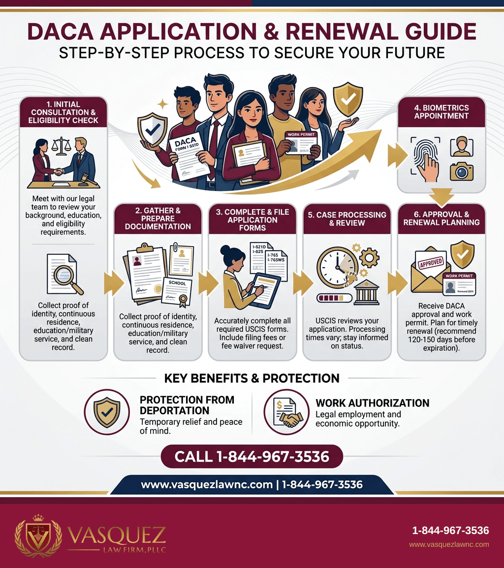 Visual Guide 1 for What DACA Means for Dreamers in Orlando in 2026