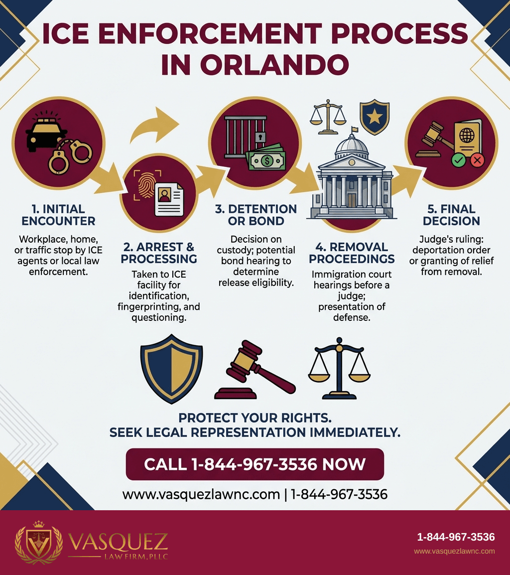 Visual Guide 1 for How ICE Enforcement Works in Orlando in 2026