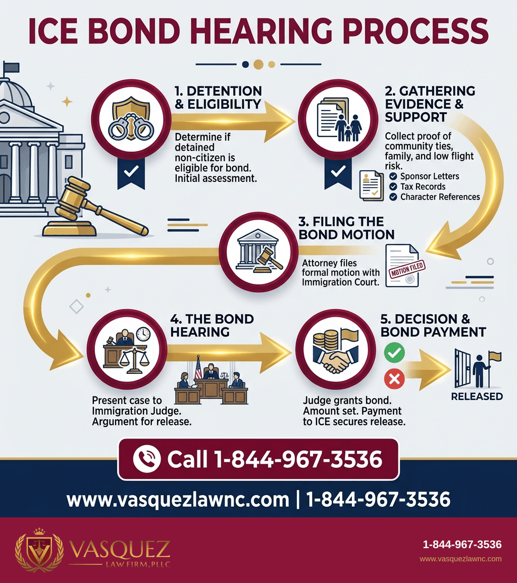 Visual Guide 1 for How ICE Bond Hearings Work and What Happens in 2026