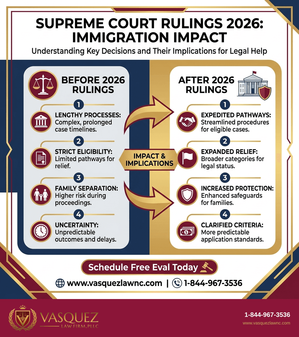 Visual Guide 1 for How Supreme Court Decisions Affect Immigration in 2026