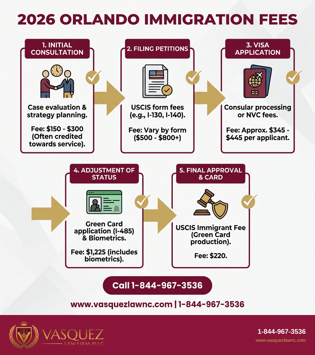 Visual Guide 1 for What Are Immigration Costs and Fees in Orlando in 2026?