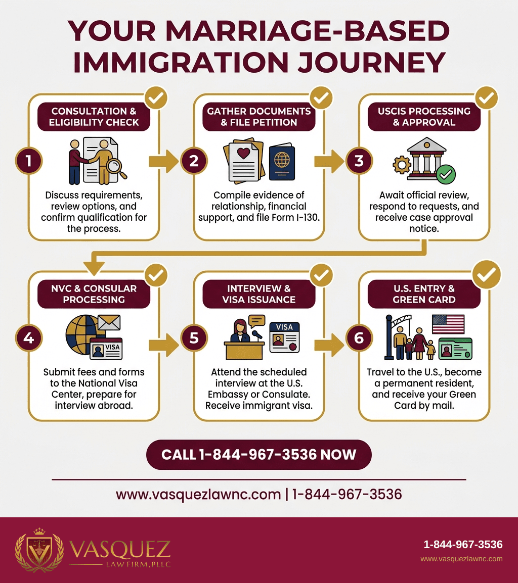 Visual Guide 1 for How Marriage Based Immigration Works in 2026
