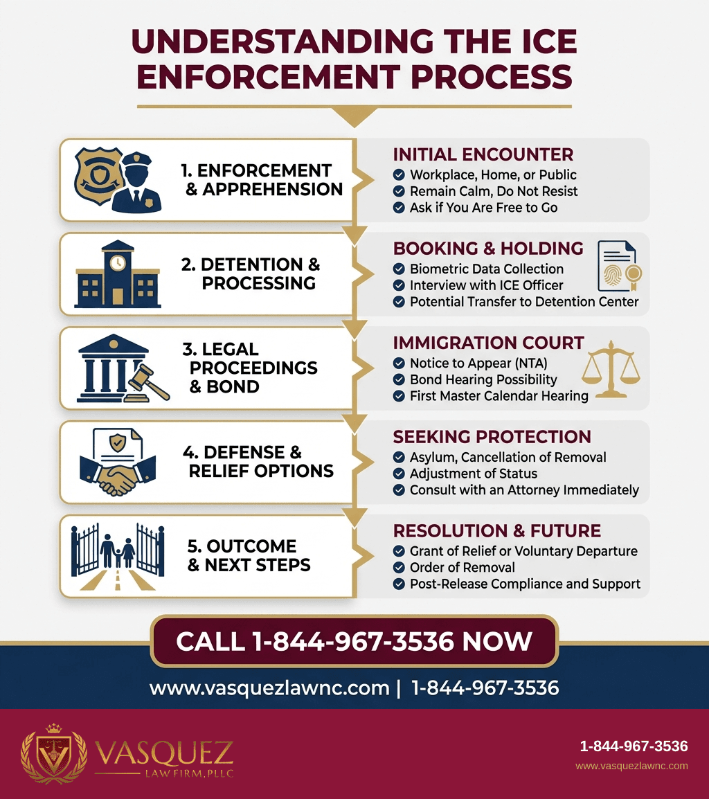 Visual Guide 1 for How ICE Enforcement Works and Your Rights in Raleigh 2026