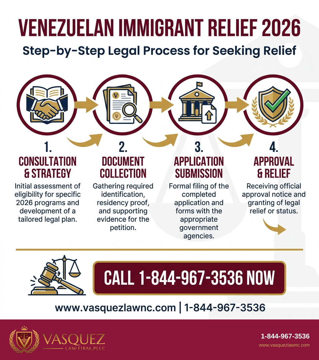 Visual Guide 1 for Venezuelan Immigration: What You Should Know in 2026