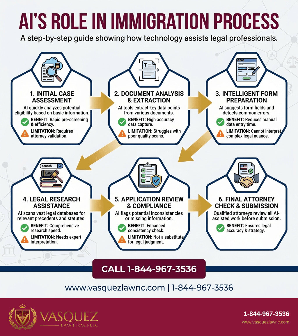 Visual Guide 1 for How AI in Immigration Law Works in 2026 in the United States