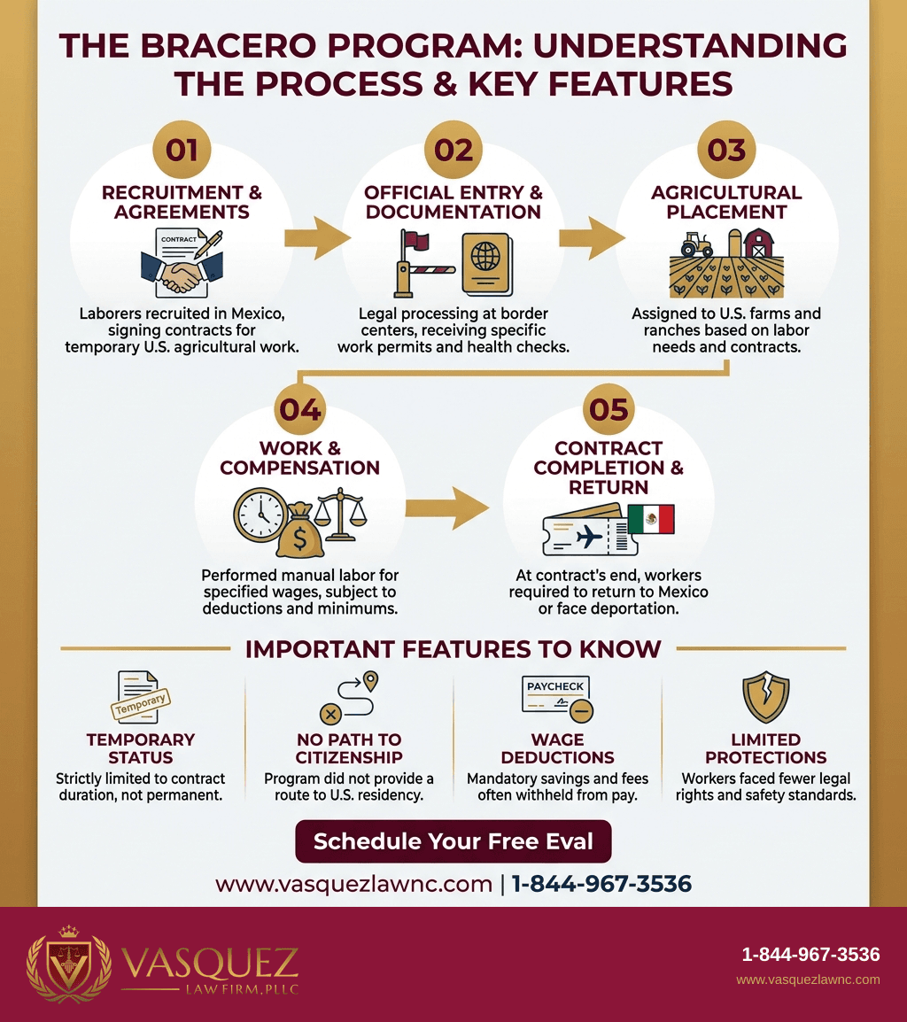 Visual Guide 2 for What Was the Bracero Program and Why It Matters in 2026