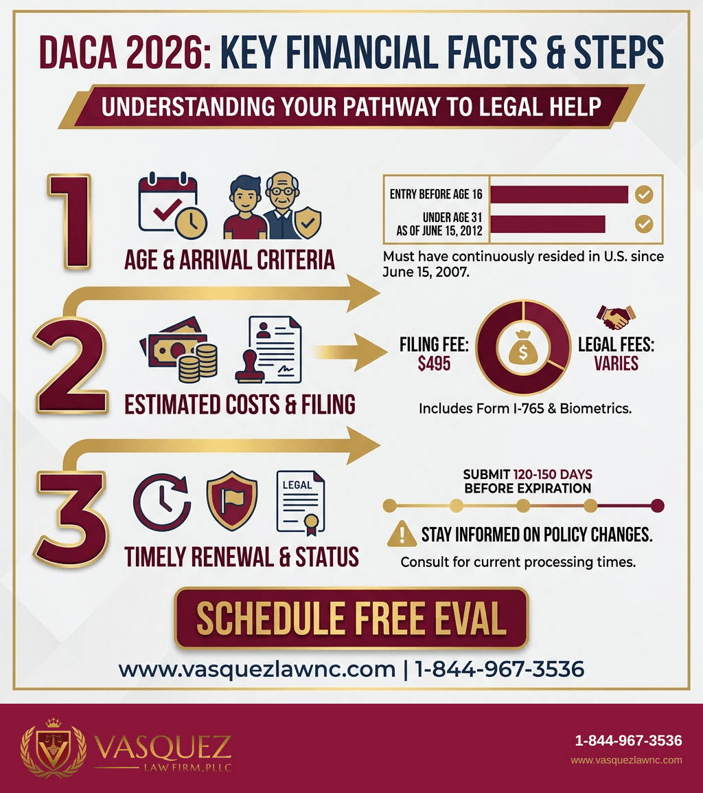 Visual Guide 2 for What DACA Means for Dreamers in Orlando in 2026