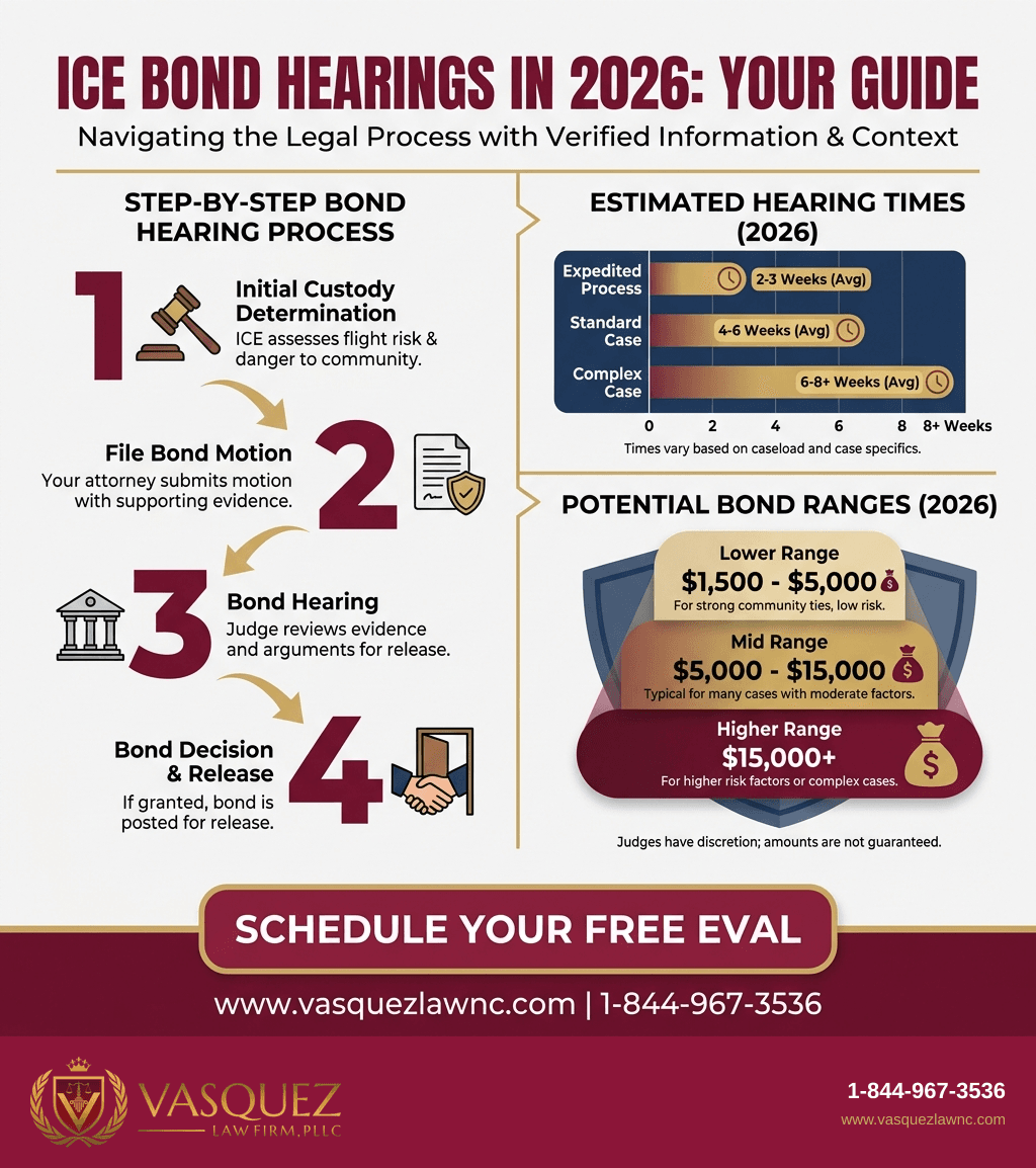 Visual Guide 2 for How ICE Bond Hearings Work and What Happens in 2026