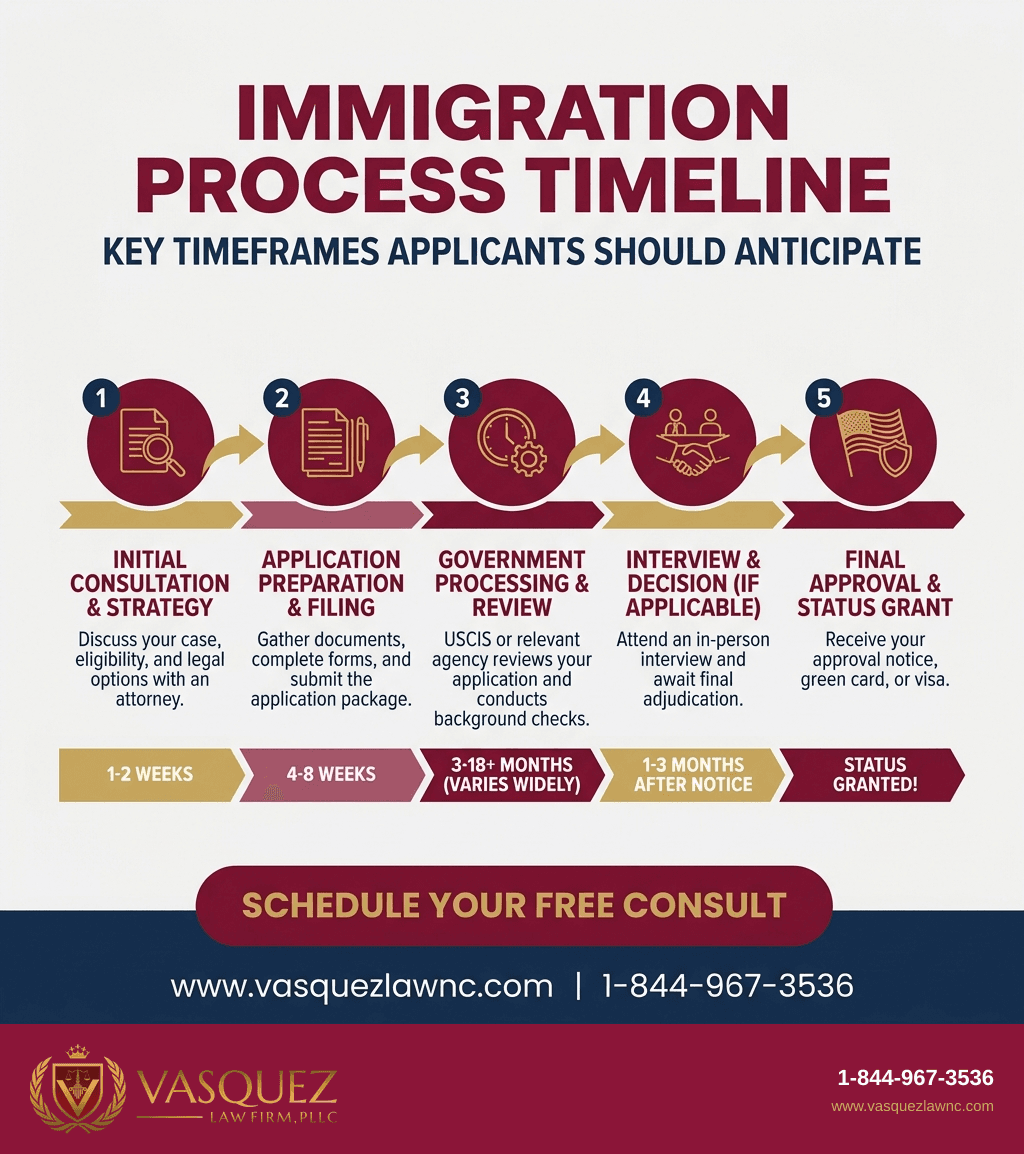 Visual Guide 2 for How Immigration Program Works in Raleigh NC and Orlando FL 2026