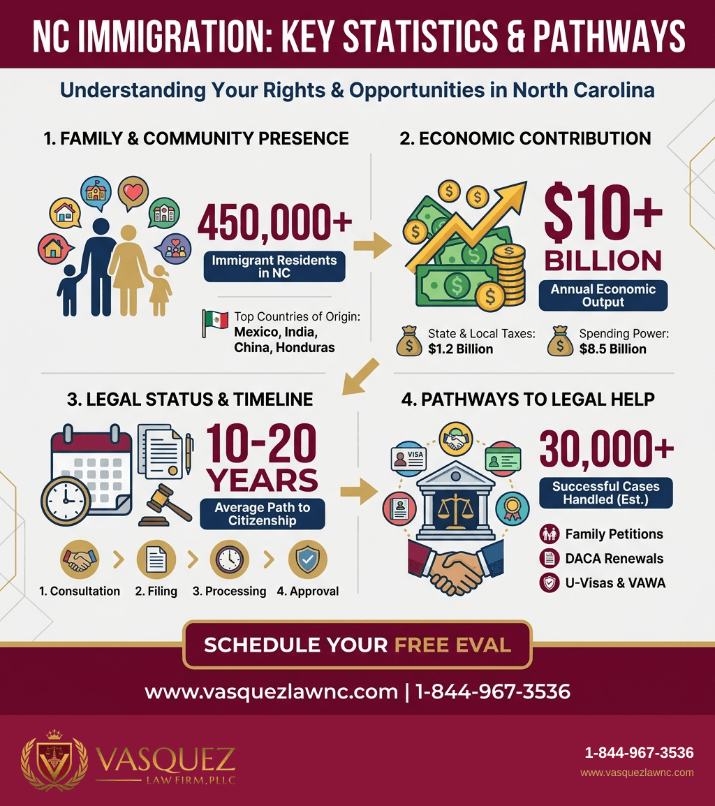 Visual Guide 2 for North Carolina Immigration Lawyer: How to Get Help in 2026