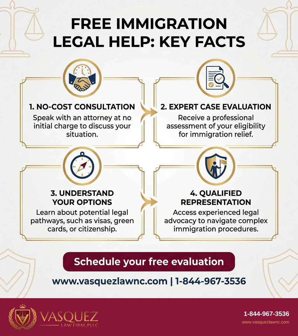 Visual Guide 1 for How to Find a Free Immigration Lawyer in Raleigh in 2026