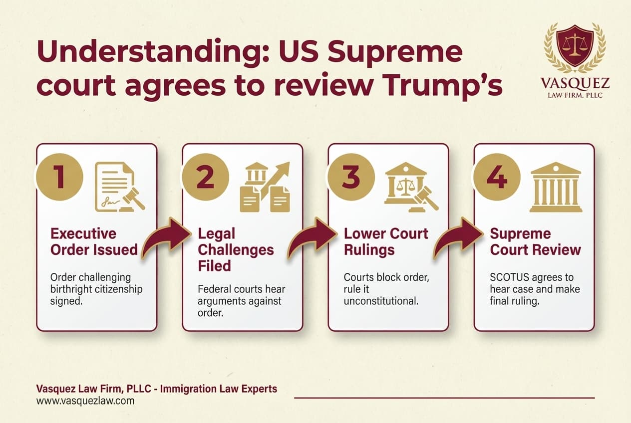 Línea de Tiempo del Proceso para La Corte Suprema de EE. UU. Revisa la Orden de Trump sobre la Ciudadanía por Nacimiento