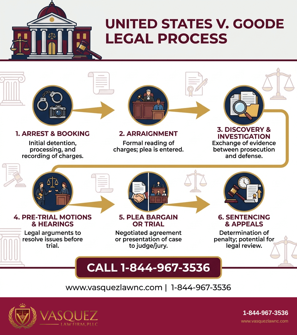 Estadísticas Clave y Datos para United States v. Goode: Resultados Clave para la Defensa Penal en 2026