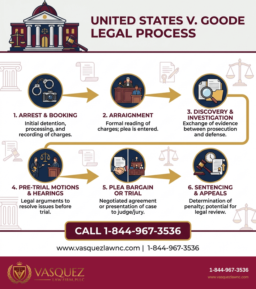 Key Statistics and Data for United States v. Goode: Key Outcomes in 2026 Criminal Defense