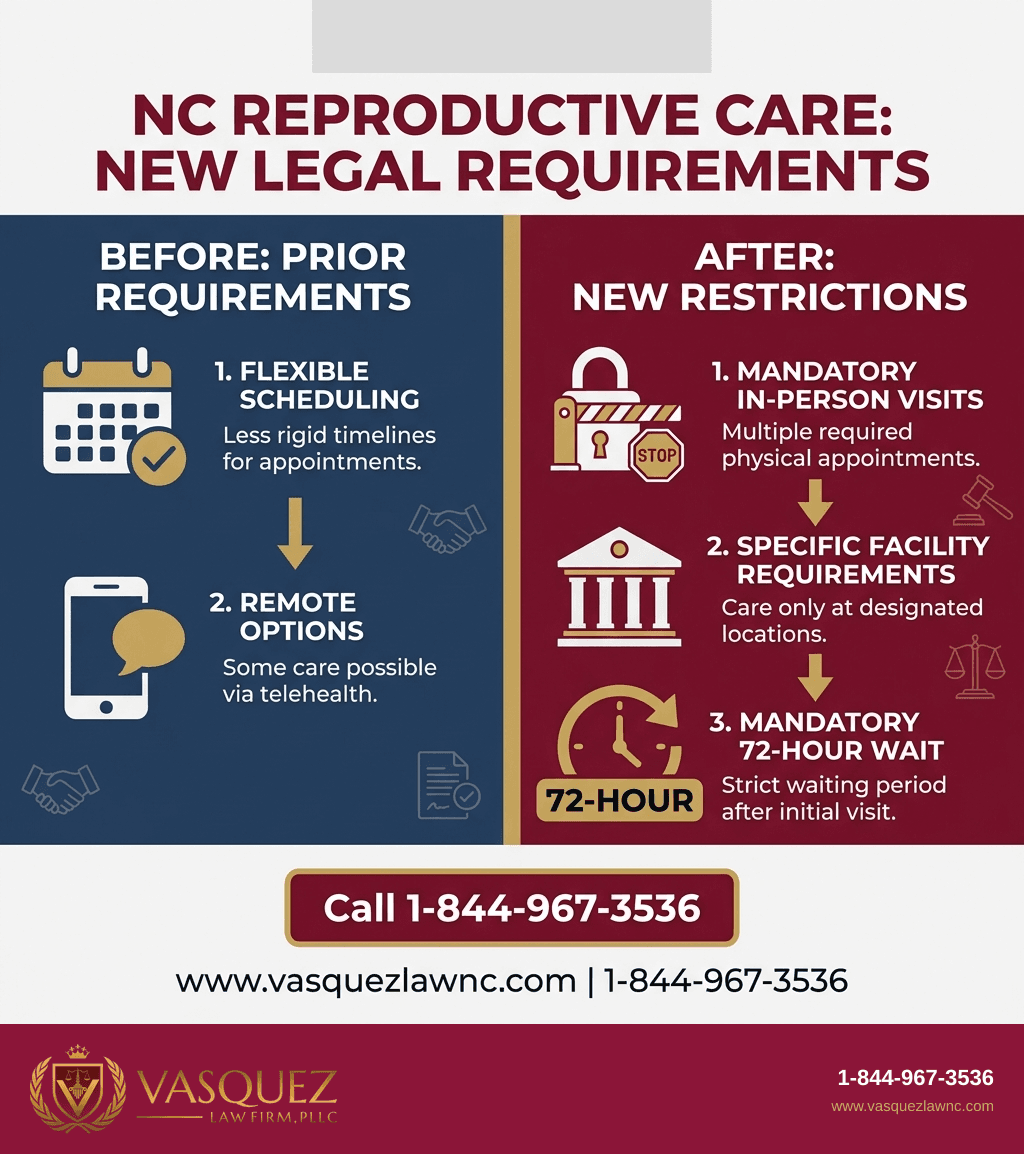Estadísticas Clave y Datos para Derechos de Salud Reproductiva en Carolina del Norte para 2026: Lo Que Debes Saber