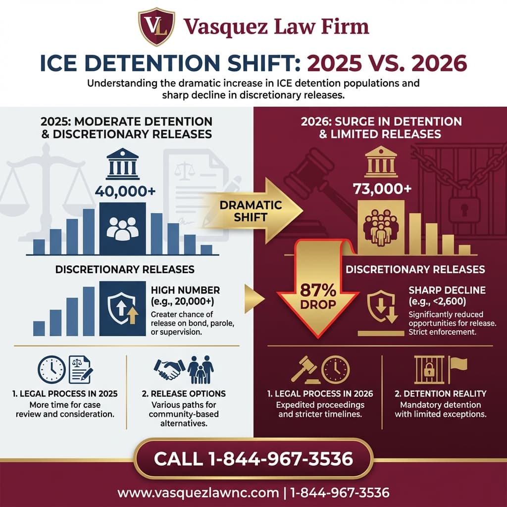 Estadísticas Clave y Datos para ¿Qué Sucede Durante la Liberación de Detención de ICE en 2026?