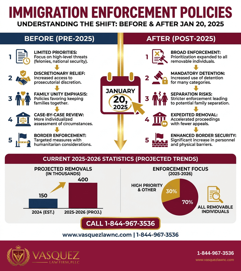 Key Statistics and Data for What is the Trump Administration's Impact on Immigration in 2026?