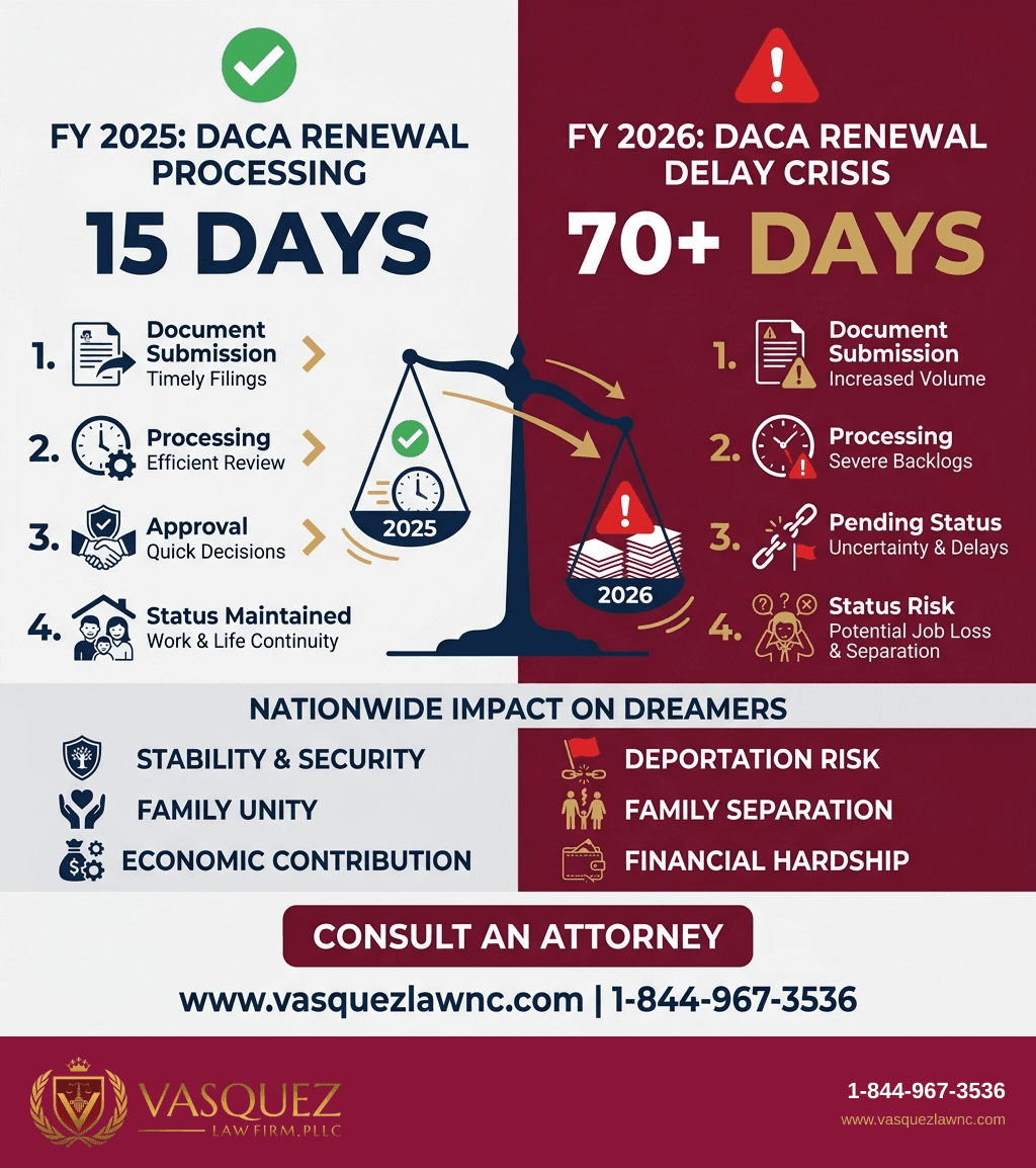 Estadísticas Clave y Datos para ¿Por qué se demoran tanto las renovaciones de DACA en 2026?