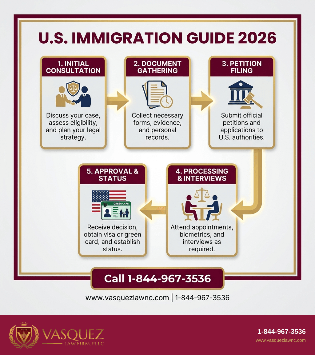 Estadísticas Clave y Datos para Cómo Funciona la Inmigración: Lo Esencial para 2026