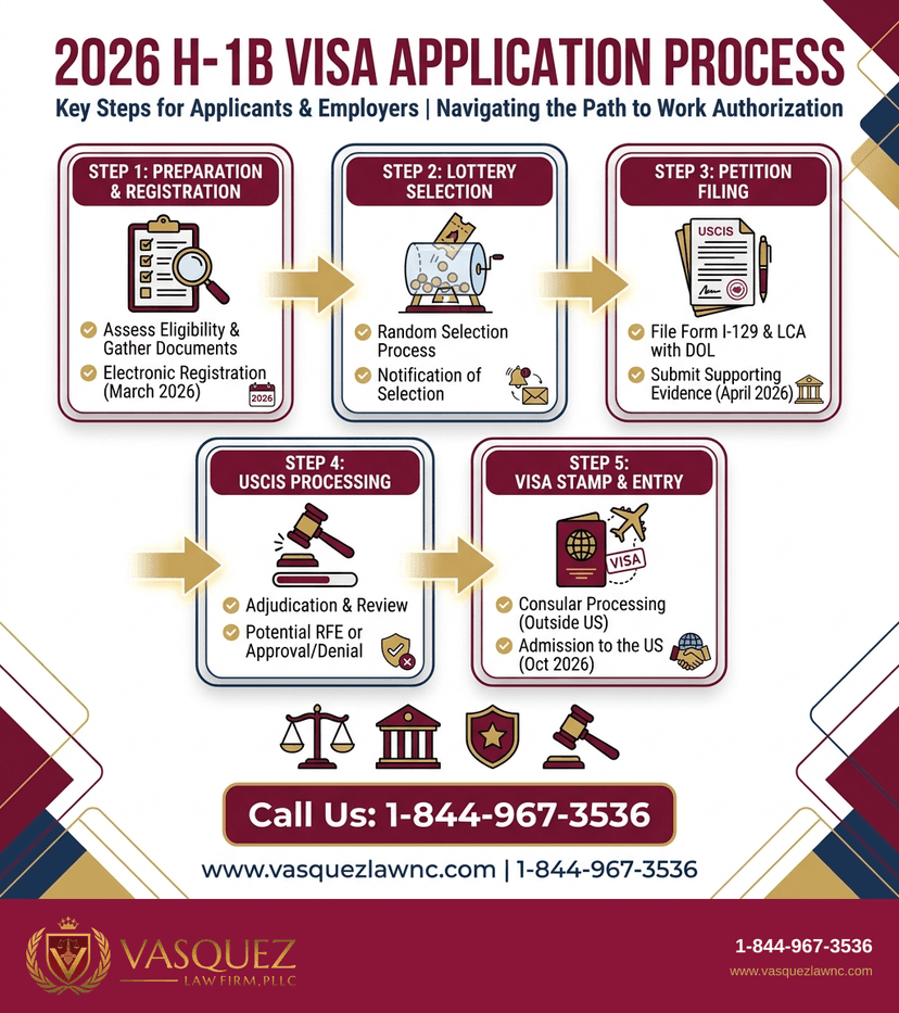 Key Statistics and Data for How H-1B Visa Works: What You Need in 2026