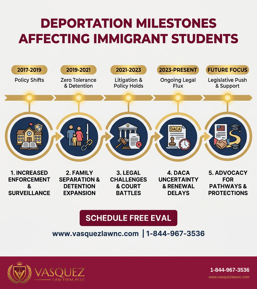 Estadísticas Clave y Datos para Impacto de la Campaña de Deportación de Trump en Estudiantes Inmigrantes en 2026