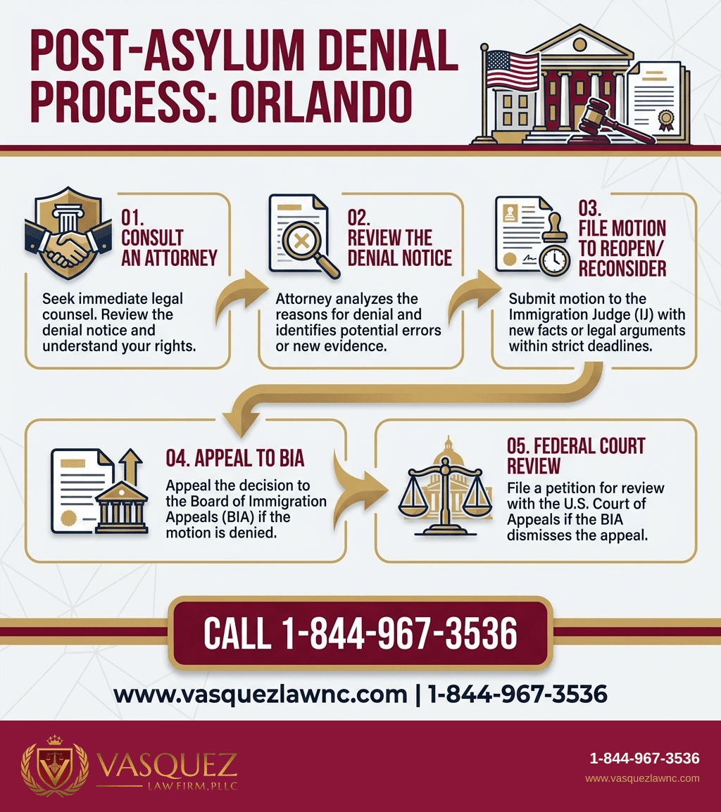 Estadísticas Clave y Datos para Qué sucede tras las denegaciones de asilo en Orlando en 2026