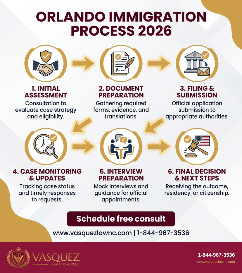 Key Statistics and Data for How Immigration Policies Affect You in Orlando in 2026