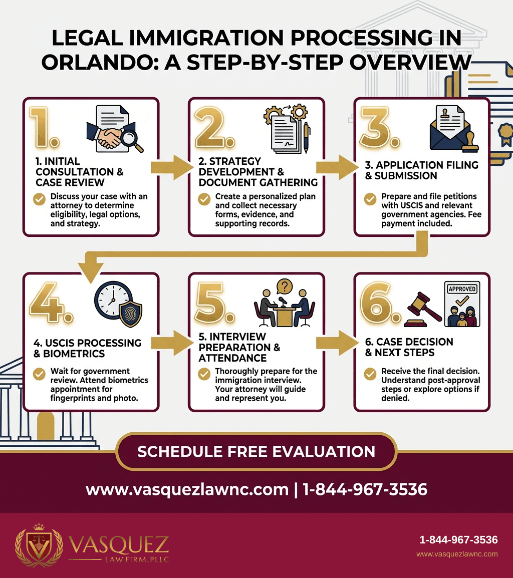 Estadísticas Clave y Datos para Procesamiento Legal de Inmigración en Orlando en 2026: Guía Completa