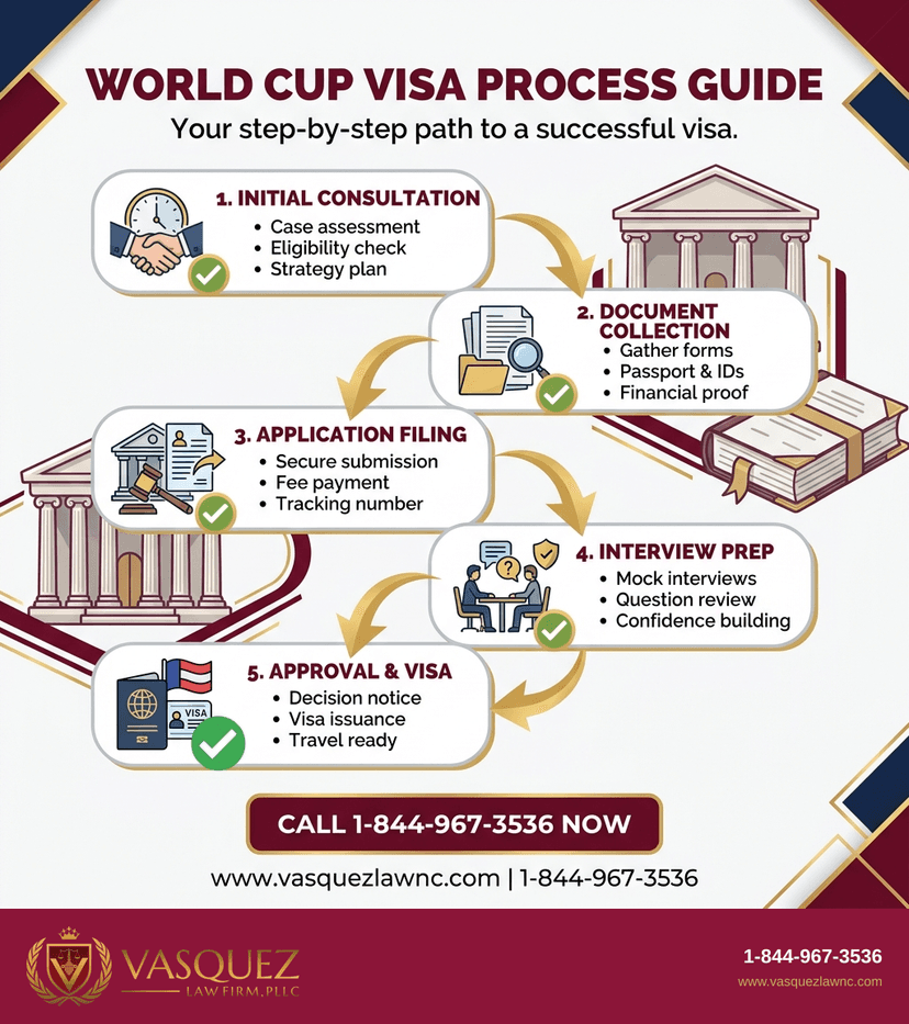 Key Statistics and Data for What Happens with World Cup Immigration Issues in 2026?