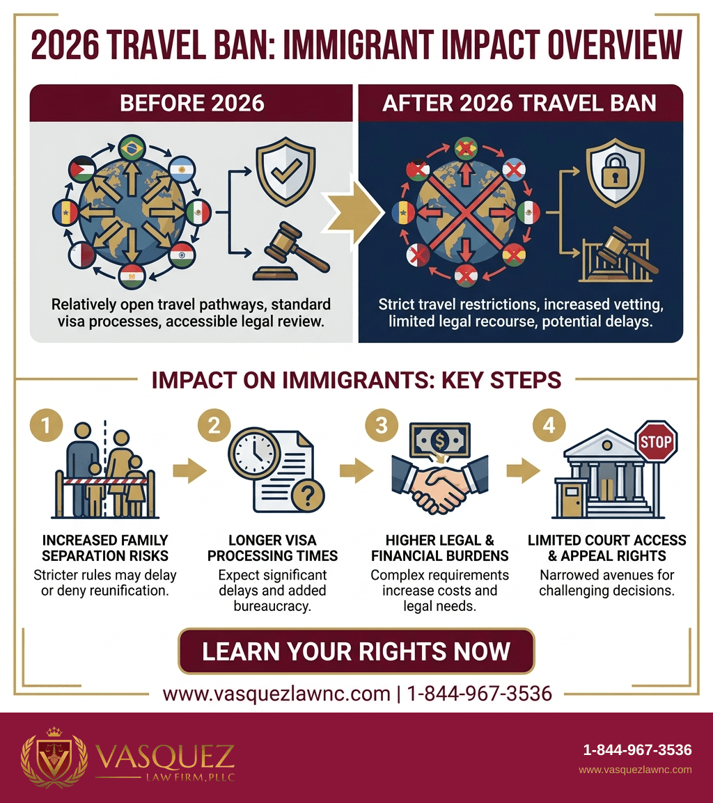 Estadísticas Clave y Datos para Actualización 2026: Cómo Afecta a Inmigrantes y Viajeros la Prohibición de Viaje en EE. UU.