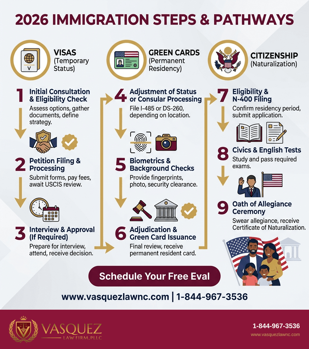 Visual Guide 1 for How the Immigration System Works for You in 2026