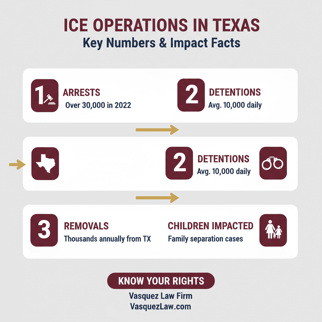 Línea de Tiempo del Proceso para Qué Significa el Posible Encubrimiento de ICE en Texas para Inmigrantes en 2026