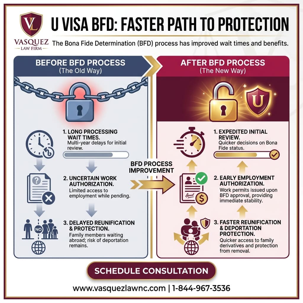Línea de Tiempo del Proceso para Visa U: Cómo Funciona y Quién Califica en 2026