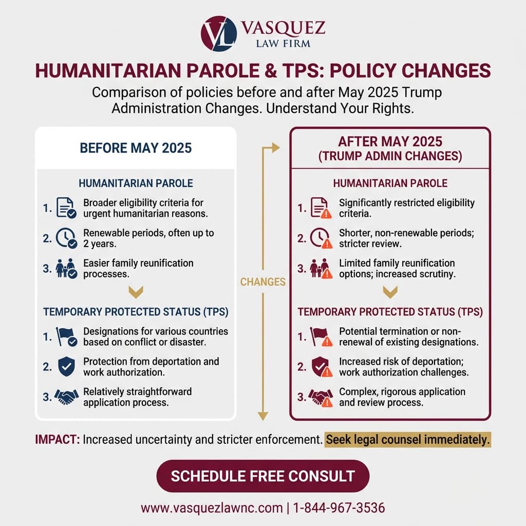 Línea de Tiempo del Proceso para Cómo las Políticas Migratorias de la Administración Trump te Afectan en 2026