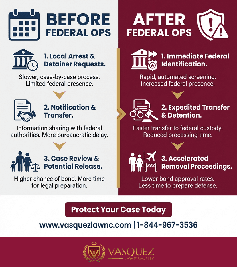 Process Timeline for How Trump’s Policies Affect Immigration Cases in Charlotte in 2026