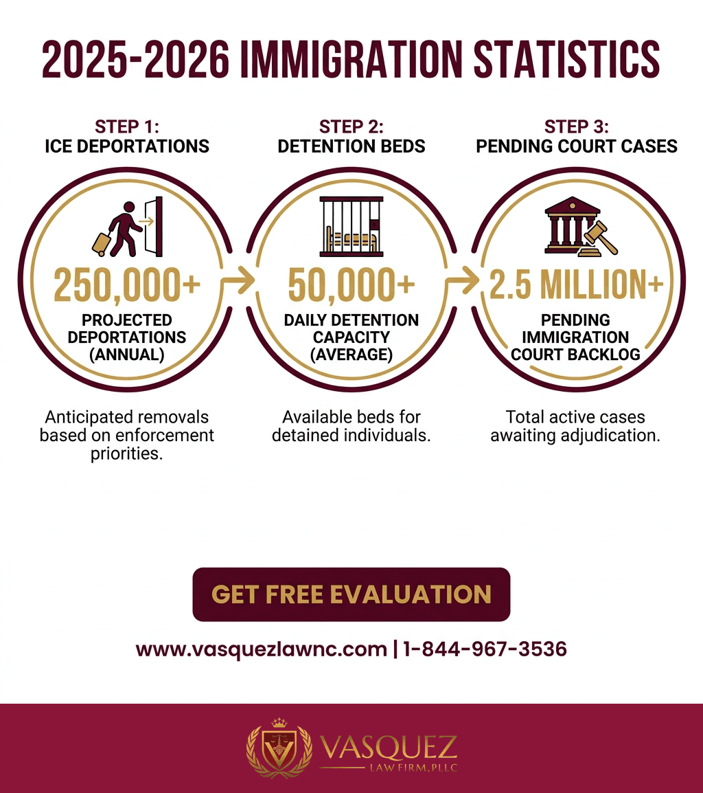 Línea de Tiempo del Proceso para Influencia de la Aplicación Migratoria de Trump en los Casos de 2026