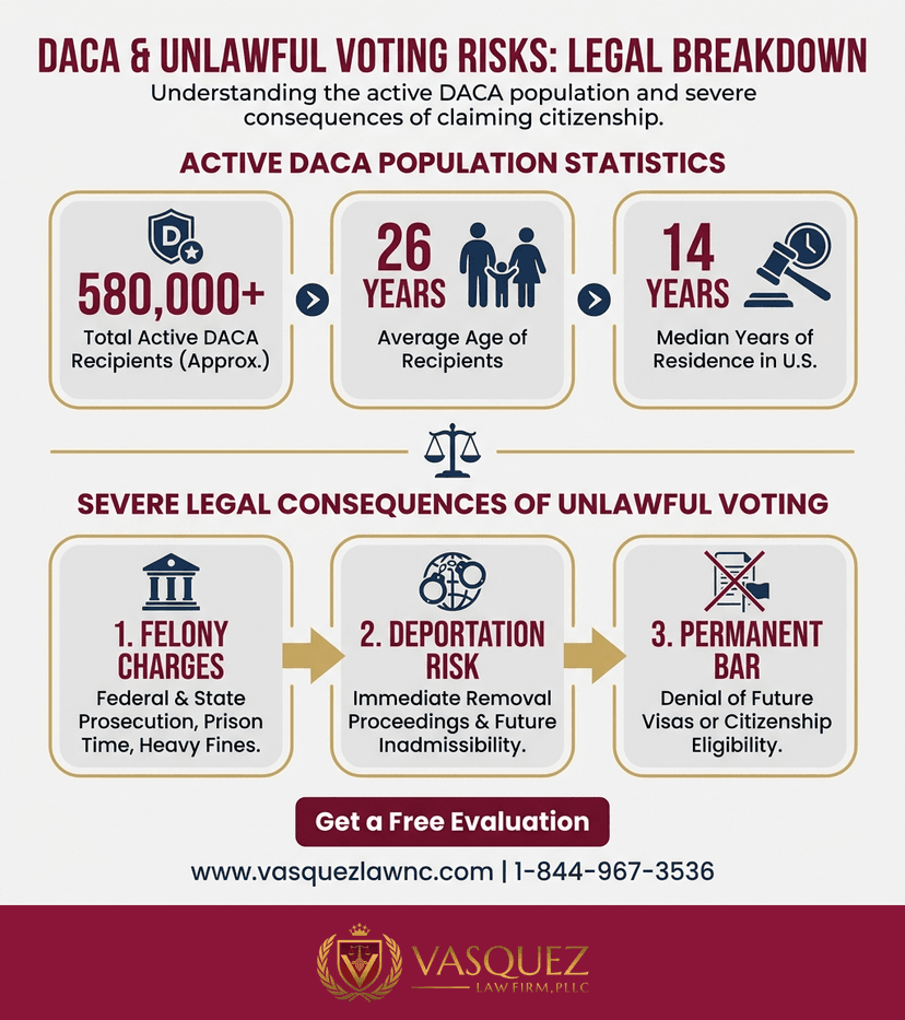 Process Timeline for Voting Rights and Immigration: What Dreamers Should Know in 2026