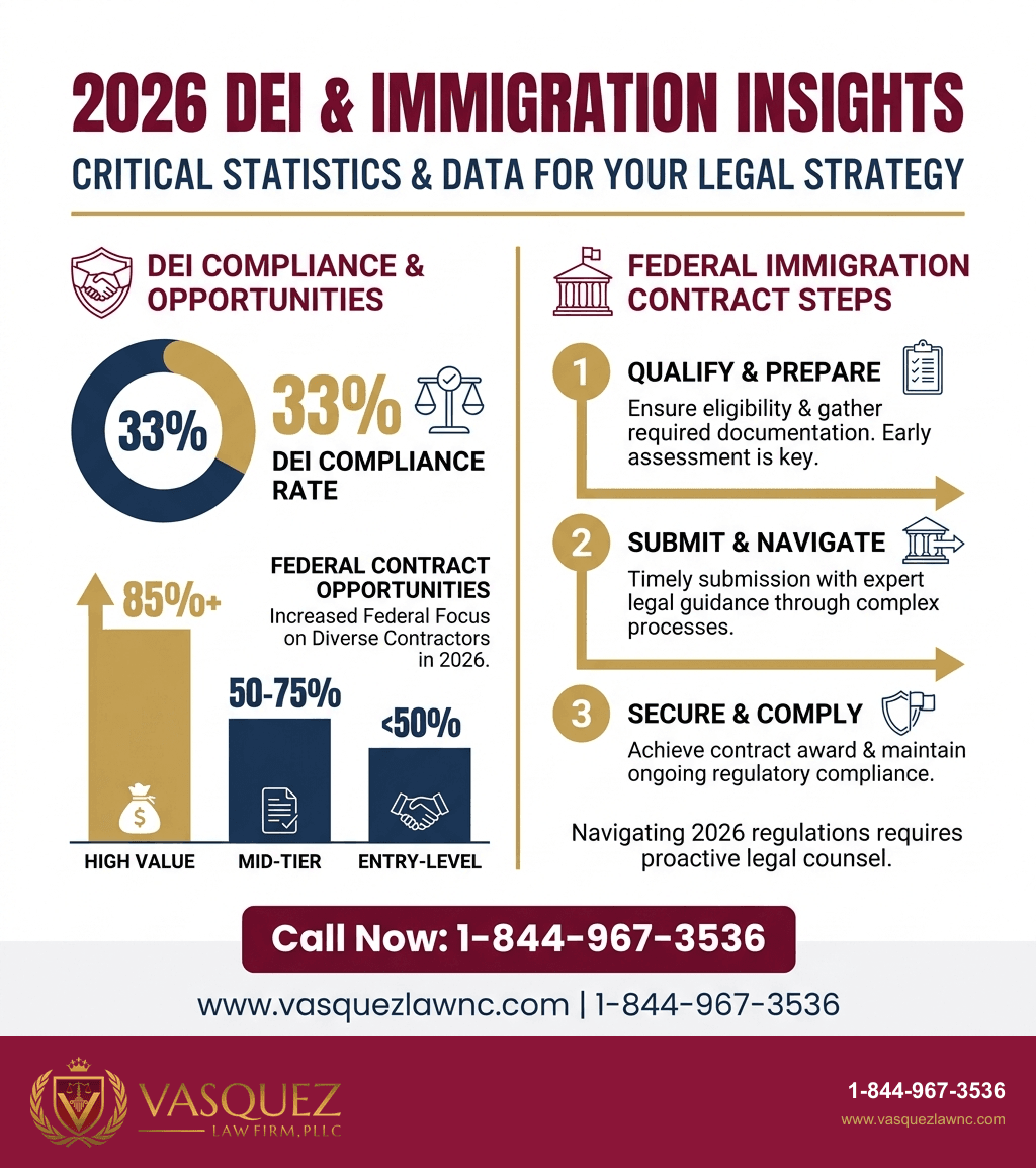 Estadísticas Clave y Datos para Cumplimiento DEI en Casos de Inmigración: Lo que Debe Saber en 2026