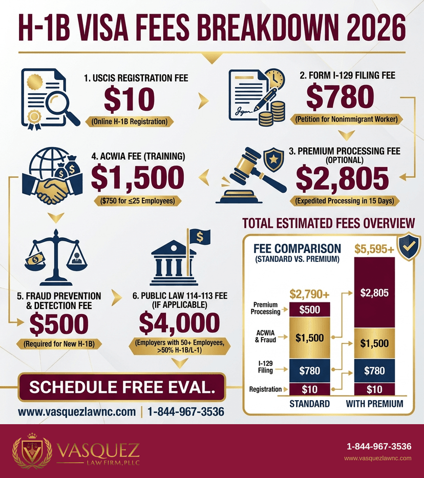 Process Timeline for How H-1B Visa Works: What You Need in 2026