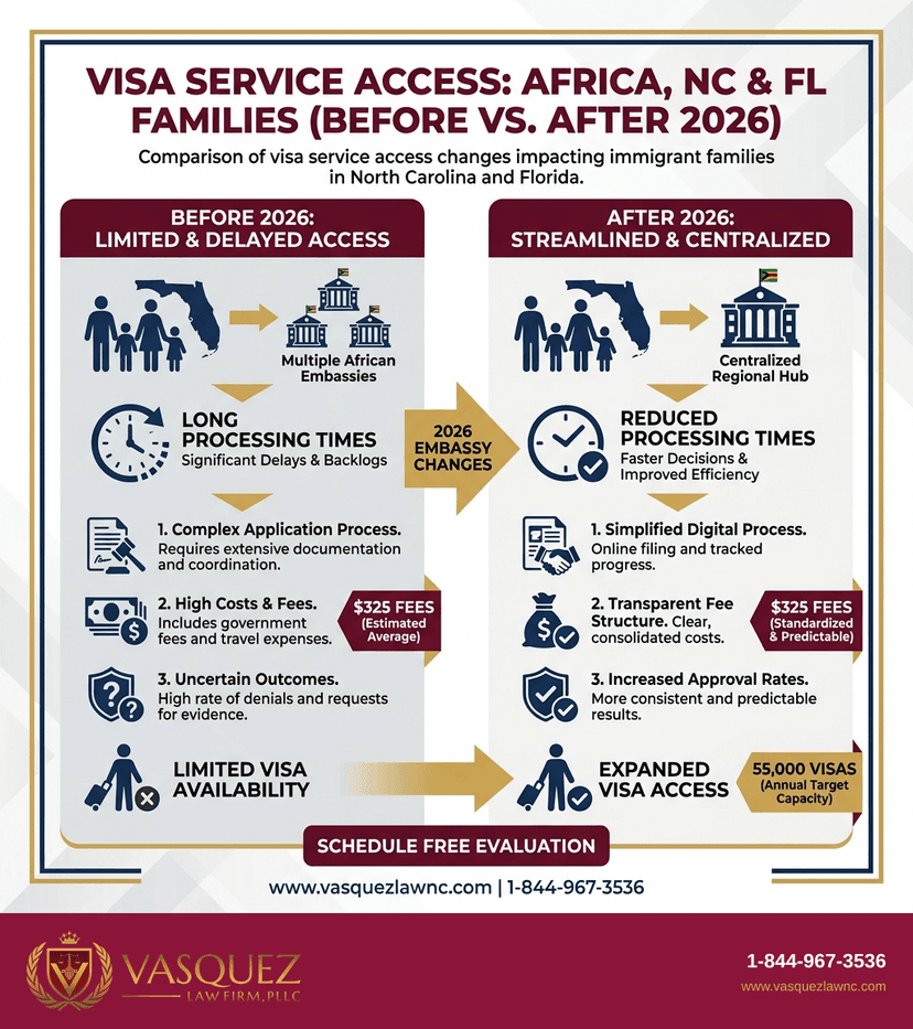 Process Timeline for US Embassies Africa: What NC and FL Immigrants Should Know in 2026