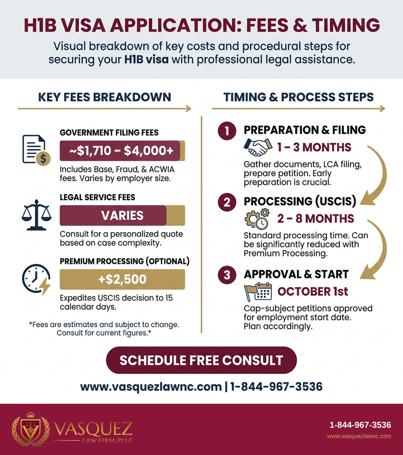 Process Timeline for How an H1B Immigration Lawyer Can Help You in 2026