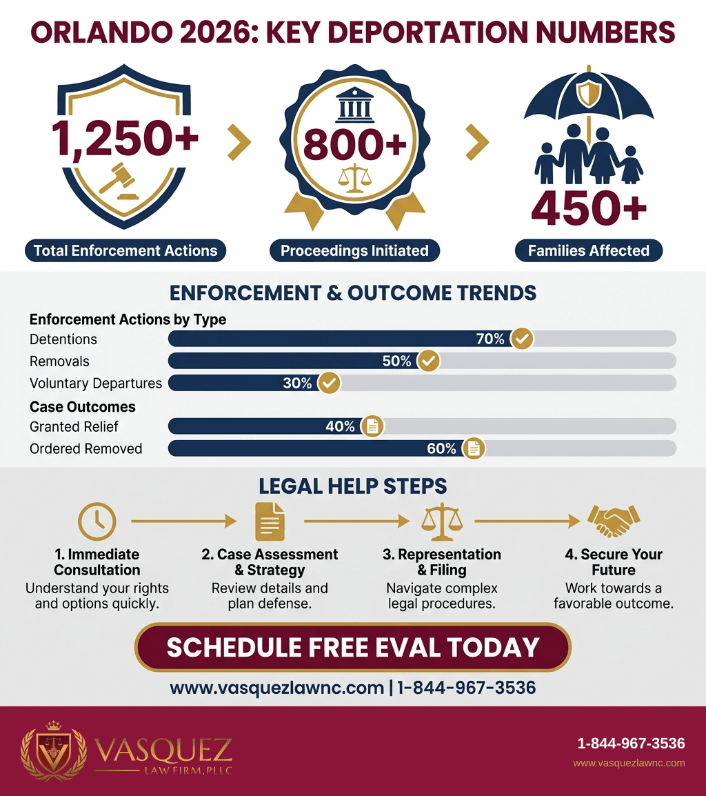 Línea de Tiempo del Proceso para ¿Qué Ocurre Durante un Proceso de Deportación en Orlando en 2026?