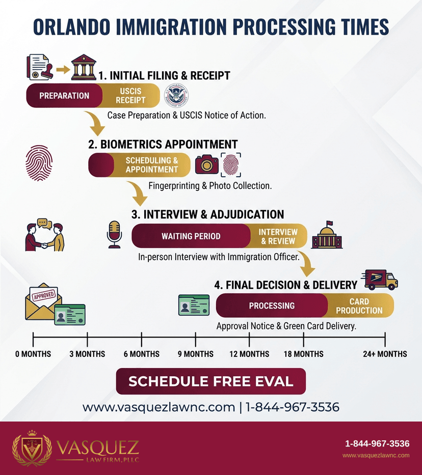 Process Timeline for How Immigration Processing Works in Orlando in 2026