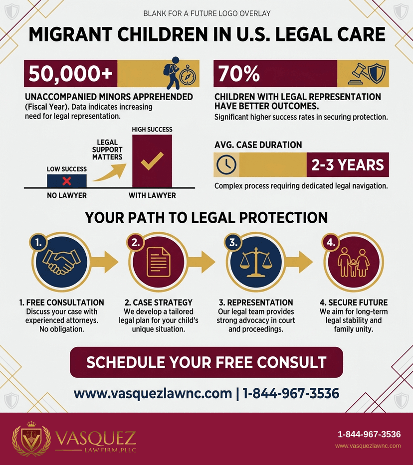 Process Timeline for Migrant Children in America: What Happens to Them in 2026