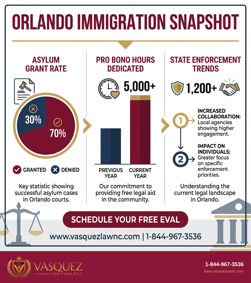 Visual Guide 2 for How Immigration Law Clinic Services Help in Orlando in 2026